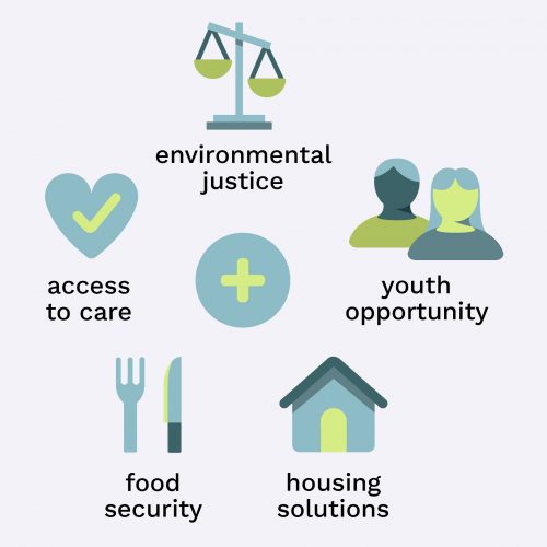 Icons in arranged in circle depicting environmental justice, youth opportunity, housing solutions, food security, and access to care.
